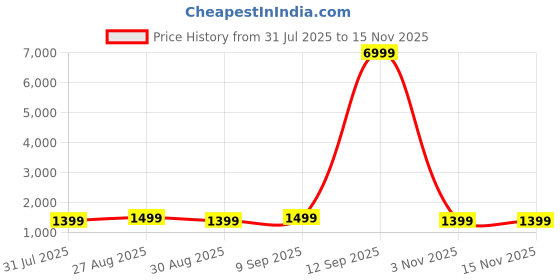 myntra.com Anouk Ethnic Motifs Pure Georgette Block Print Saree anouk Price History Graph from 31 Jul 2025 to 15 Nov 2025