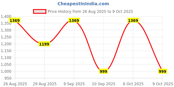 myntra.com Anouk Ethnic Motifs Pure Georgette Tussar Saree anouk Price History Graph from 26 Aug 2025 to 9 Oct 2025