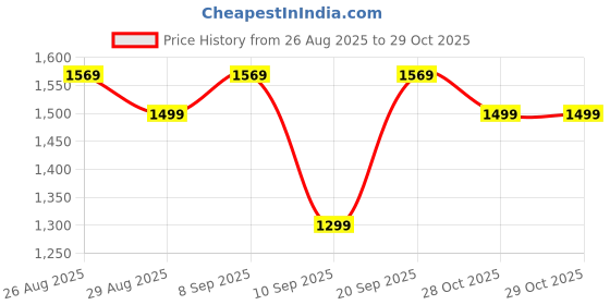 myntra.com Anouk Ethnic Motifs Pure Linen Khadi Saree anouk Price History Graph from 26 Aug 2025 to 29 Oct 2025