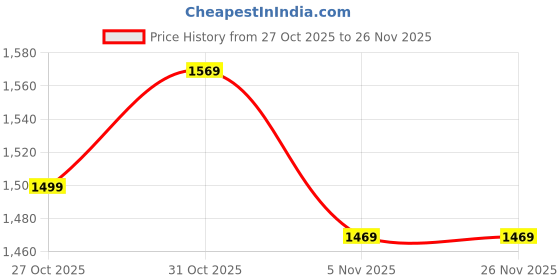 myntra.com Anouk Ethnic Motifs Pure Linen Khadi Saree anouk Price History Graph from 27 Oct 2025 to 25 Nov 2025