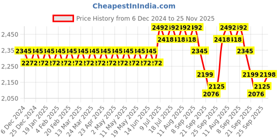 myntra.com Anouk Ethnic Motifs Regular Kurta with Churidar & Nehru jacket anouk Price History Graph from 6 Dec 2024 to 25 Nov 2025
