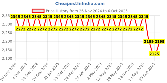 myntra.com Anouk Ethnic Motifs Regular Kurta with Churidar & NehruJacket anouk Price History Graph from 26 Nov 2024 to 6 Oct 2025