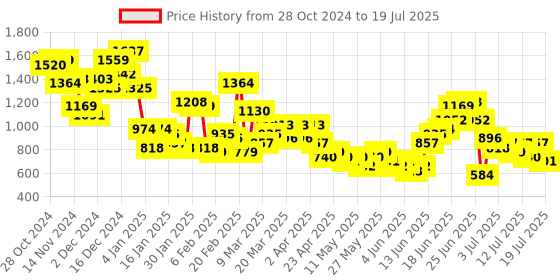 myntra.com Anouk Ethnic Motifs Regular Kurta With Palazzos & Dupatta anouk Price History Graph from 28 Oct 2024 to 12 Jul 2025