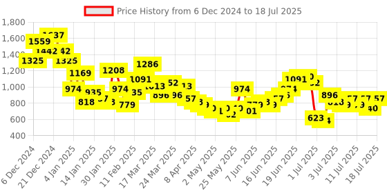 myntra.com Anouk Ethnic Motifs Regular Kurta With Palazzos & Dupatta anouk Price History Graph from 6 Dec 2024 to 12 Jul 2025