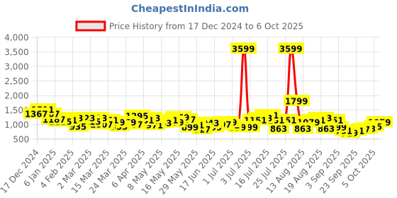 myntra.com Anouk Ethnic Motifs Regular Kurta with Trousers anouk Price History Graph from 17 Dec 2024 to 6 Oct 2025