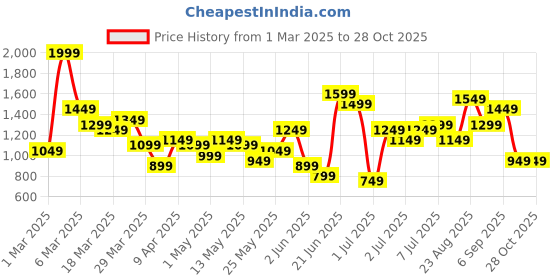 myntra.com Anouk Ethnic Motifs Regular Kurta With Trousers & Dupatta anouk Price History Graph from 1 Mar 2025 to 25 Oct 2025