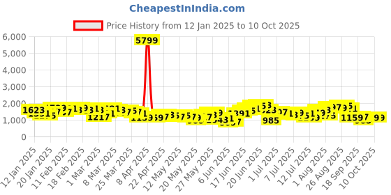 myntra.com Anouk Ethnic Motifs Regular Kurti with Palazzos &Dupatta anouk Price History Graph from 12 Jan 2025 to 10 Oct 2025