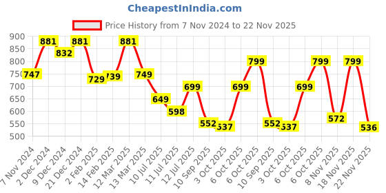 myntra.com anouk rustic Anouk Ethnic Motifs Saree anouk rustic Price History Graph from 7 Nov 2024 to 22 Nov 2025