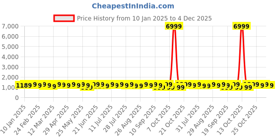 myntra.com Anouk Ethnic Motifs Saree anouk Price History Graph from 10 Jan 2025 to 4 Dec 2025