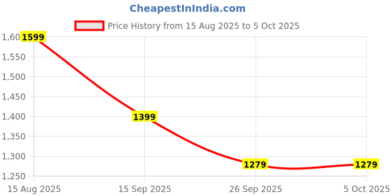 myntra.com Anouk Ethnic Motifs Satin Block Print Saree anouk Price History Graph from 15 Aug 2025 to 5 Oct 2025