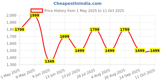 myntra.com Anouk Ethnic Motifs Sequinned Organza Saree anouk Price History Graph from 1 May 2025 to 10 Oct 2025