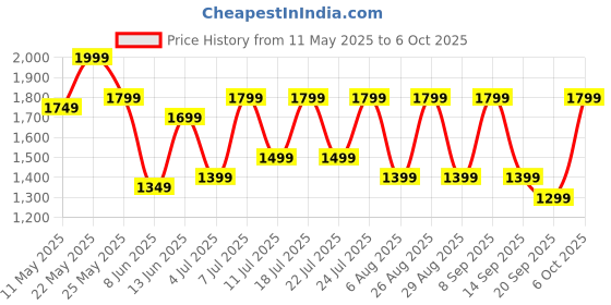 myntra.com Anouk Ethnic Motifs Sequinned Organza Saree anouk Price History Graph from 11 May 2025 to 6 Oct 2025