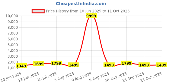 myntra.com Anouk Ethnic Motifs SequinnedSaree anouk Price History Graph from 10 Jun 2025 to 10 Oct 2025