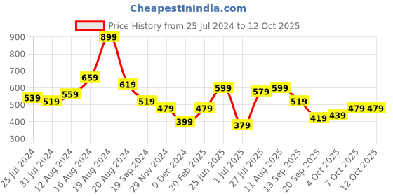 myntra.com Anouk Ethnic Motifs Shopper Tote Bag anouk Price History Graph from 25 Jul 2024 to 11 Oct 2025