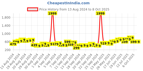 myntra.com Anouk Ethnic Motifs Shoulder Straps Kurta anouk Price History Graph from 13 Aug 2024 to 8 Oct 2025