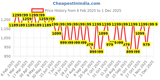 myntra.com Anouk Ethnic Motifs Silk Blend Bagru Saree anouk Price History Graph from 6 Feb 2025 to 30 Nov 2025