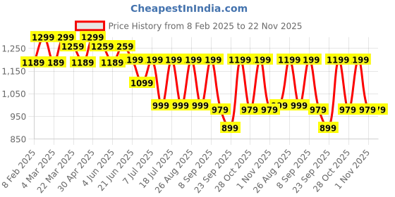 myntra.com Anouk Ethnic Motifs Silk Blend Bagru Saree anouk Price History Graph from 8 Feb 2025 to 22 Nov 2025