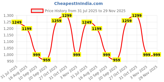 myntra.com Anouk Ethnic Motifs Silk Blend Banarasi Saree anouk Price History Graph from 31 Jul 2025 to 29 Nov 2025