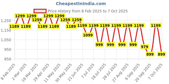 myntra.com Anouk Ethnic Motifs Silk Blend Block Print Saree anouk Price History Graph from 8 Feb 2025 to 7 Oct 2025
