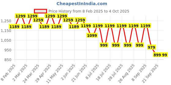 myntra.com Anouk Ethnic Motifs Silk Blend Block Print Saree anouk Price History Graph from 8 Feb 2025 to 4 Oct 2025