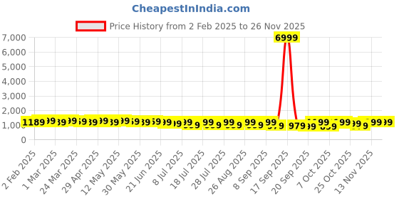 myntra.com Anouk Ethnic Motifs Silk Blend Designer Bagru Saree anouk Price History Graph from 2 Feb 2025 to 25 Nov 2025