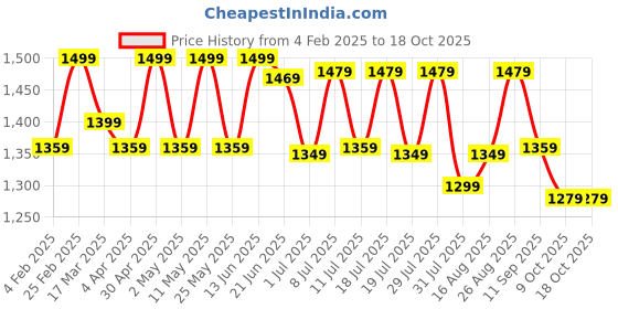 myntra.com Anouk Ethnic Motifs Silk Blend Ikat Saree anouk Price History Graph from 4 Feb 2025 to 18 Oct 2025