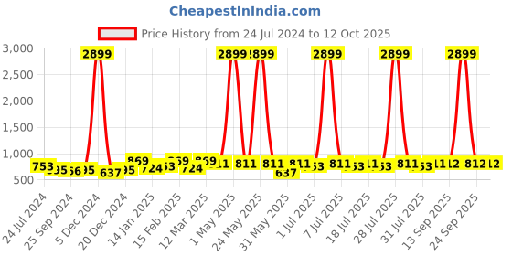 myntra.com Anouk Ethnic Motifs Silk Blend Saree anouk Price History Graph from 24 Jul 2024 to 12 Oct 2025