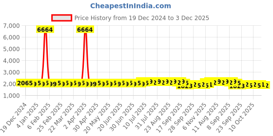 myntra.com Anouk Ethnic Motifs Straight Kurta With Churidar & Jacket anouk Price History Graph from 19 Dec 2024 to 3 Dec 2025