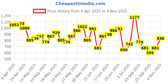 myntra.com Anouk Ethnic Motifs Striped Pure Cotton Kurta with Trousers & With Dupatta anouk Price History Graph from 9 Apr 2025 to 4 Nov 2025