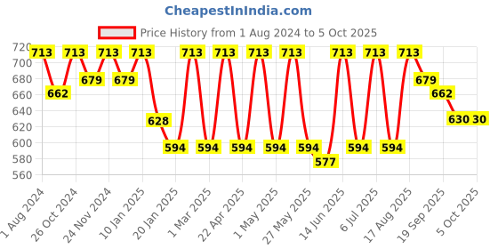 myntra.com Anouk Ethnic Motifs Structured Tote Bag anouk Price History Graph from 1 Aug 2024 to 5 Oct 2025