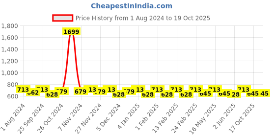 myntra.com Anouk Ethnic Motifs Structured Tote Bag anouk Price History Graph from 1 Aug 2024 to 19 Oct 2025