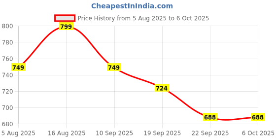 myntra.com Anouk Ethnic Motifs Structured Tote Bag anouk Price History Graph from 5 Aug 2025 to 6 Oct 2025