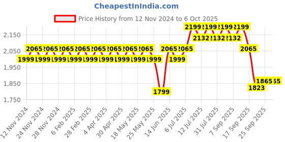 myntra.com Anouk Ethnic Motifs Thread Work Straight Kurta with Churidar & Nehru Jacket anouk Price History Graph from 12 Nov 2024 to 6 Oct 2025