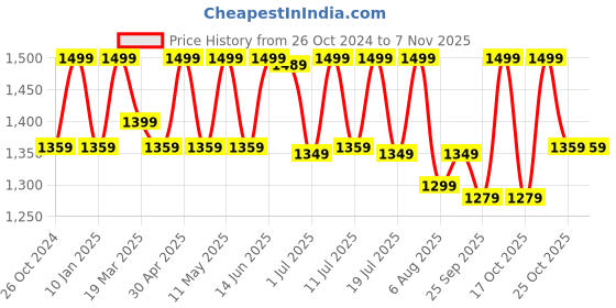 myntra.com Anouk Ethnic Motifs Traditional Daily Wear Bagru Saree anouk Price History Graph from 26 Oct 2024 to 7 Nov 2025