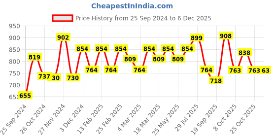 myntra.com Anouk Ethnic Motifs Woven Design Banarasi Saree anouk Price History Graph from 25 Sep 2024 to 4 Dec 2025