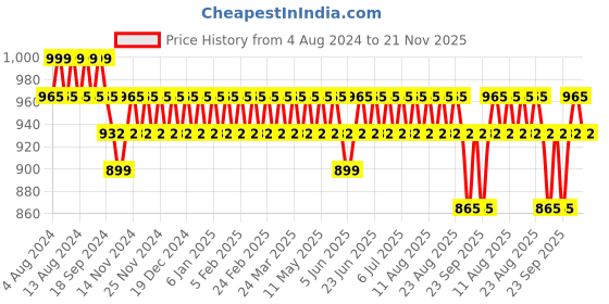 myntra.com Anouk Ethnic Motifs Woven Design Band Collar Silk Cotton Regular Kurta anouk Price History Graph from 4 Aug 2024 to 21 Nov 2025