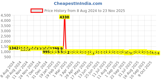 myntra.com Anouk Ethnic Motifs Woven Design Band Collar Silk Cotton Regular Kurta anouk Price History Graph from 8 Aug 2024 to 23 Nov 2025