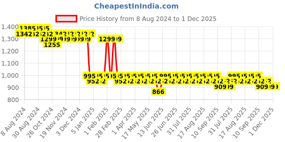 myntra.com Anouk Ethnic Motifs Woven Design Band Collar Silk Cotton Regular Kurta anouk Price History Graph from 8 Aug 2024 to 30 Nov 2025