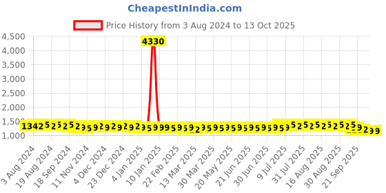 myntra.com Anouk Ethnic Motifs Woven Design Band Collar Straight Kurta with Churidar anouk Price History Graph from 3 Aug 2024 to 12 Oct 2025