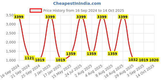 myntra.com Anouk Ethnic Motifs Woven Design Band Collar Straight Kurta With Pyjamas anouk Price History Graph from 16 Sep 2024 to 14 Oct 2025