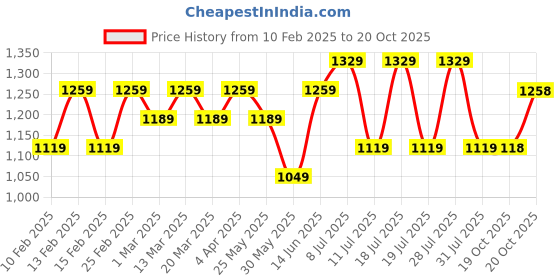 myntra.com Anouk Ethnic Motifs Woven Design Chanderi Saree anouk Price History Graph from 10 Feb 2025 to 20 Oct 2025