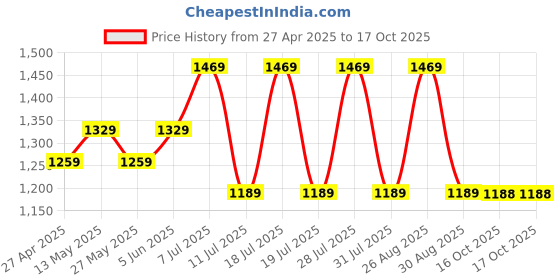 myntra.com Anouk Ethnic Motifs Woven Design Chanderi Saree anouk Price History Graph from 27 Apr 2025 to 16 Oct 2025