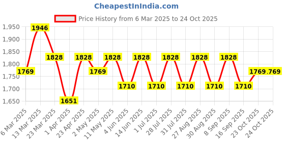 myntra.com Anouk Ethnic Motifs Woven Design Chanderi Silk Kurta With Trouser And Dupatta anouk Price History Graph from 6 Mar 2025 to 23 Oct 2025