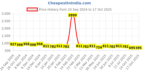 myntra.com Anouk Ethnic Motifs Woven Design Jacquard Kurta anouk Price History Graph from 24 Sep 2024 to 14 Oct 2025