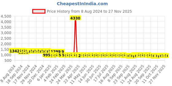 myntra.com Anouk Ethnic Motifs Woven Design Jacquard Silk Kurta anouk Price History Graph from 8 Aug 2024 to 27 Nov 2025
