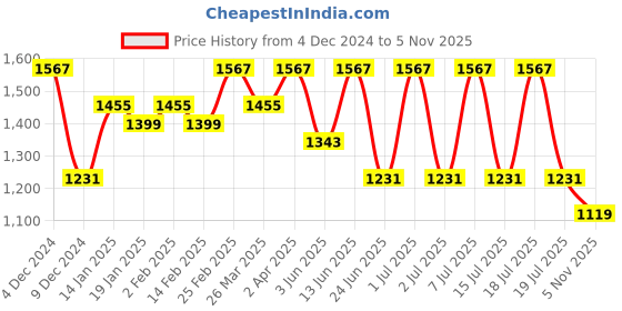 myntra.com Anouk Ethnic Motifs Woven Design Kanjeevaram Saree anouk Price History Graph from 4 Dec 2024 to 5 Nov 2025