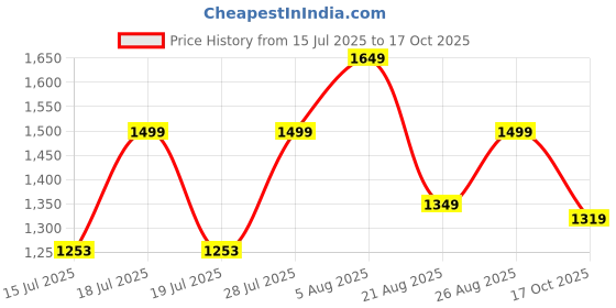 myntra.com Anouk Ethnic Motifs Woven Design Khadi Saree anouk Price History Graph from 15 Jul 2025 to 17 Oct 2025