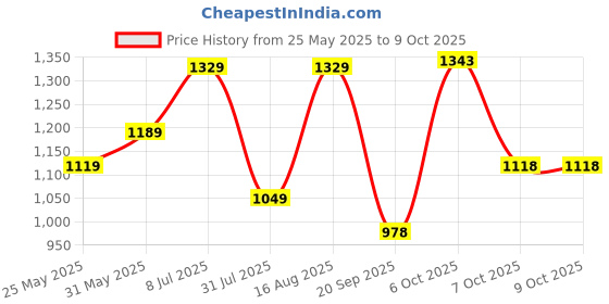 myntra.com Anouk Ethnic Motifs Woven Design Linen Chanderi Saree With Unstitched Blouse Piece anouk Price History Graph from 25 May 2025 to 9 Oct 2025