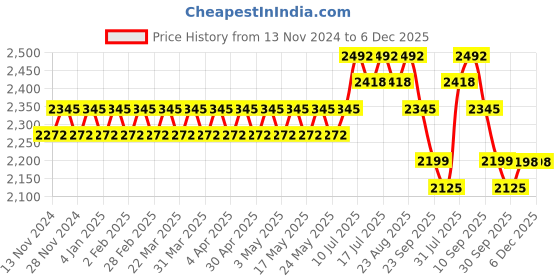 myntra.com Anouk Ethnic motifs Woven Design Mandarin Collar Long Sleeves Kurta Set anouk Price History Graph from 13 Nov 2024 to 5 Dec 2025
