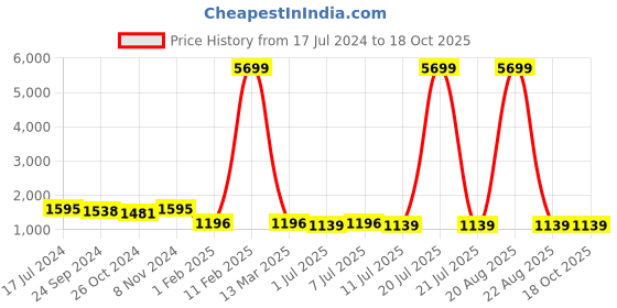 myntra.com Anouk Ethnic Motifs Woven Design Mandarin Collar Straight Kurta anouk Price History Graph from 17 Jul 2024 to 18 Oct 2025
